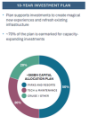 2024-the-walt-Disney-company-SCHEDULE-14A-Proxy-Statement-10-year-investment-plan-chart.png