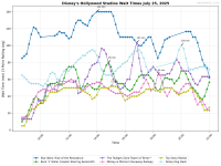 Disney's_Hollywood_Studios_wait_times.png