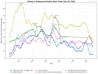 Disney's_Hollywood_Studios_wait_times.png