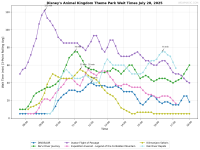Disney's_Animal_Kingdom_Theme_Park_wait_times.png