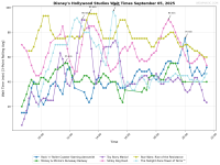 Disney's_Hollywood_Studios_wait_times.png