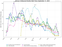 Disney's_Hollywood_Studios_wait_times.png
