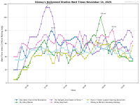 Disney's_Hollywood_Studios_wait_times.png