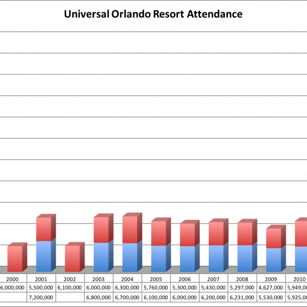 Universal Studios Orlando Attendance Chart