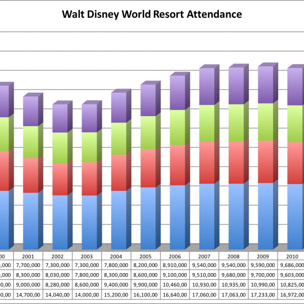 Wdw Attendance Chart